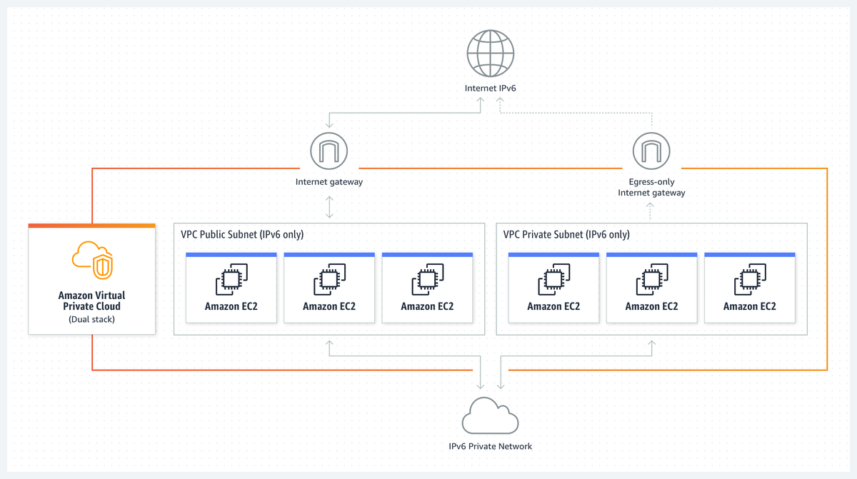 jeffbarr's tweet photo. Today is World IPv6 Day and we have a new page with info on how to use it within #AWS: 

https://t.co/p9J4AMDp1N https://t.co/PqjeUFP3HT