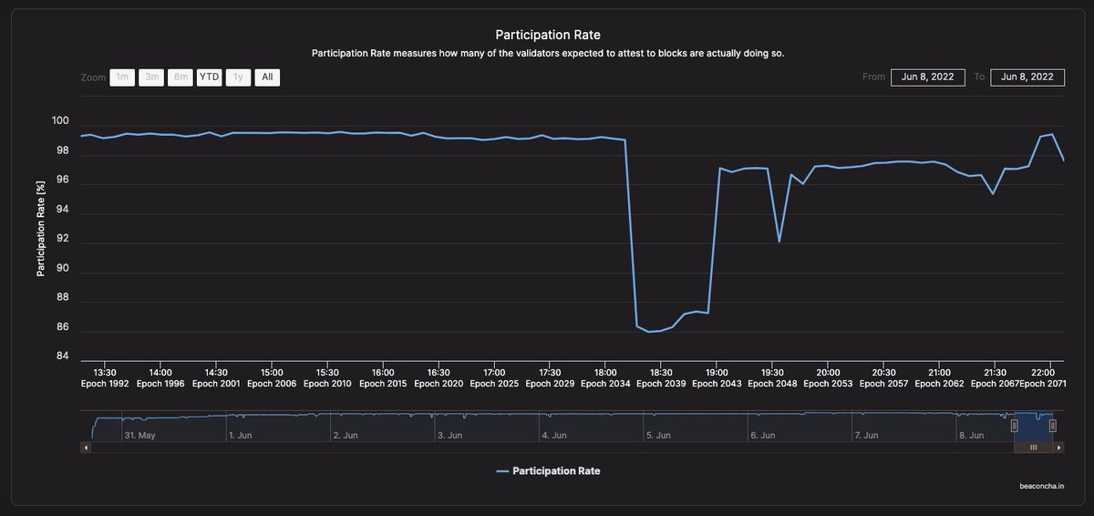 koeppelmann's tweet photo. While the Ropsten merge overall went well you can still pretty clearly spot the point of the merge with a sudden drop of attestation participation rate. A hint that ~14% of the validators, likely specific client combinations, had some issues. https://t.co/43mQnFe40U