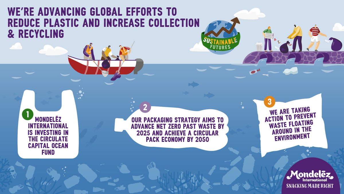 On #WorldOceanDay, we are excited to share @CirculateCap 2021 Year in Review, highlighting achievements and progress towards 2030 targets. As investors, we are proud to support their ambition to unlock $1b to prevent 150 million tons of plastic pollution https://t.co/XpfOmcQi47 https://t.co/K5NQ8GLPhr