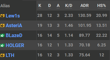 AsteriA_CS's tweet photo. Redemption game with the boys, glad to help them secure a sweet playoffs seed <3 https://t.co/PHJeC7gO4C