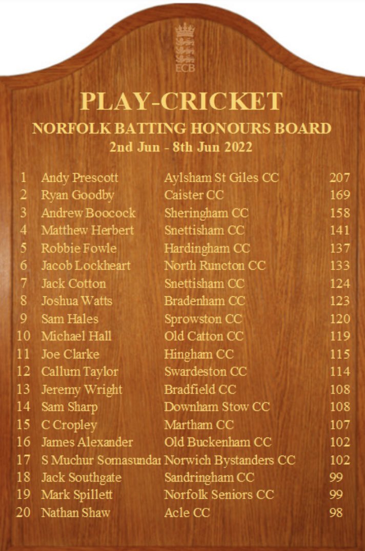 Well batted <a href="/JacobLockheart/">Jacob Lockheart</a> excellent hundred last week and a place on the honours board 🏏🏏