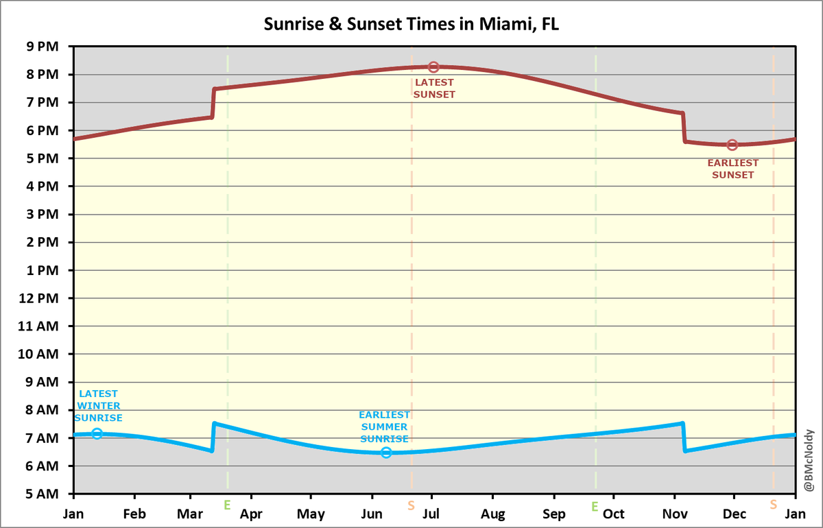 BMcNoldy's tweet photo. Guess what, #Miami?  The earliest #sunrise of the year will be on Thursday morning (June 9) at 6:28:46 am.
The latest sunset of the year is on July 2 at 8:16:19 pm. https://t.co/egnf55Wene