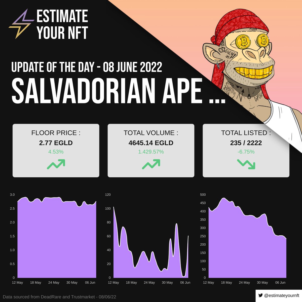 estimateyournft's tweet photo. Hi Elrond Community ! The @SalvadorianApe daily update is now posted ! Thank you for sharing this post 🙏
📅 Date of the update : 8th June 2022 !

To know more : https://t.co/vQ2CAY6K93

#ElrondCommunity #ElrondNFT #Elrond https://t.co/a37nuSIT8D
