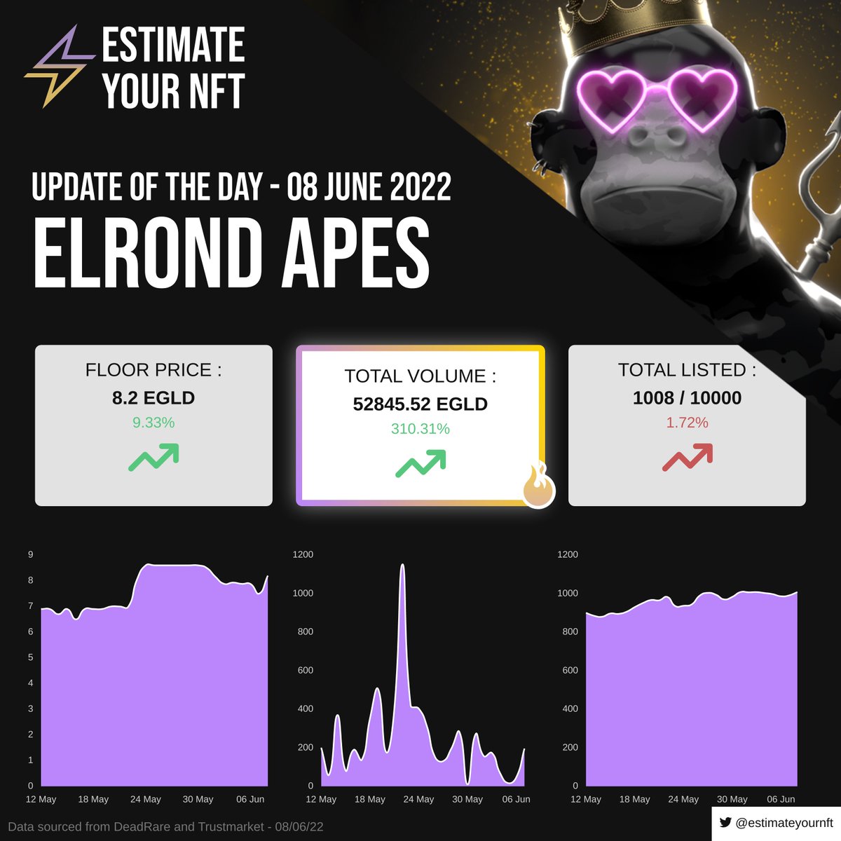 estimateyournft's tweet photo. Hi Elrond Community ! The @ElrondApes daily update is now posted ! Thank you for sharing this post 🙏
📅 Date of the update : 8th June 2022 !

To know more : https://t.co/uOcbCt5j8V

#ElrondCommunity #ElrondNFT #Elrond https://t.co/n4CY3QXVsZ