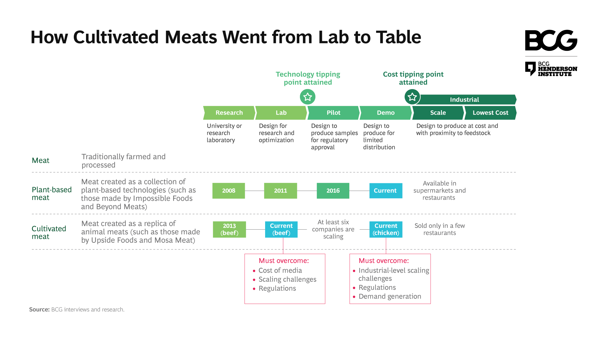 Boston Consulting Group on Twitter "Synthetic biology meat companies