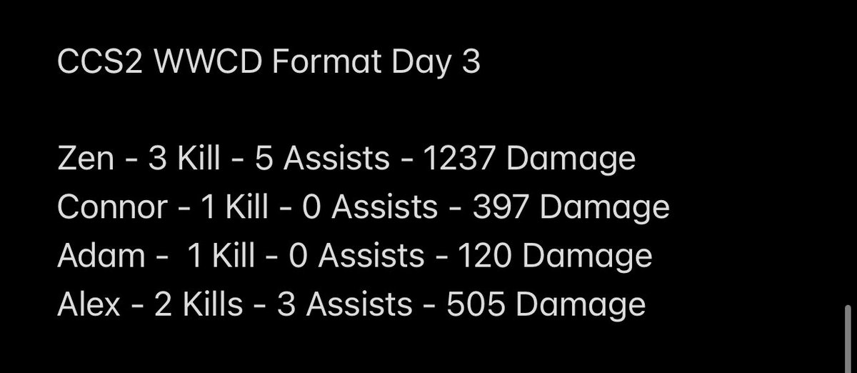 Third day of CCS2 was better than the first two days as of placement but still haven’t got that win to send us to the Grand Final 👀 4 Games to go can zT do it? <a href="/CoR_GG/">CodeRed Gaming</a>