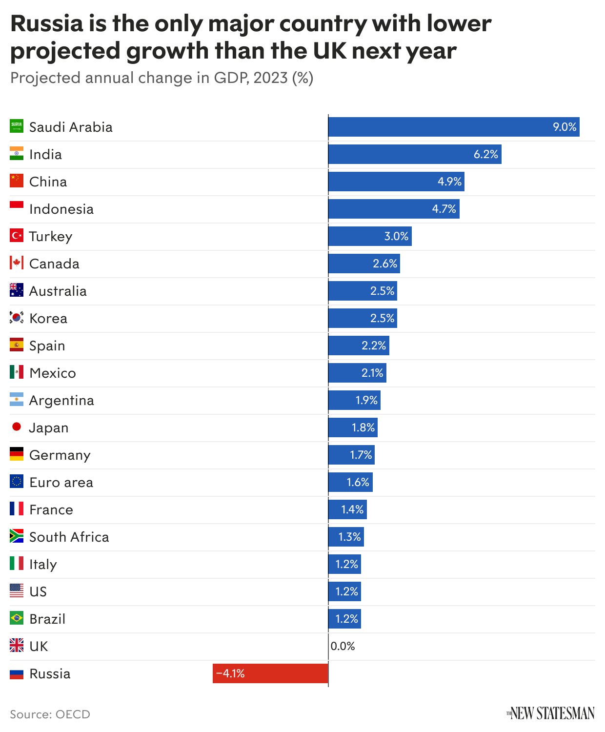 Новые страны 2023. ВВП России 2023. Рост ВВП России 2023. Рост ВВП по странам 2023. ВВП Украины 2023.