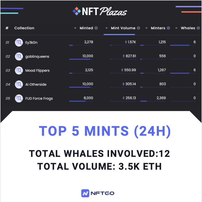 🚨NFT Data Updata🚨

Top 5 mints of the last 24 hours: 

<a href="/EY3K0N/">a ⋆｡°✩</a>
<a href="/boredassgoblins/">bored ass goblins</a>
<a href="/MoodRollers/">MOODVERSE 🧢</a>
Ai Otherside
<a href="/FUDFrogForce/">FUD Frogs SOLD OUT</a>

Source: 
<a href="/nftgoio/">NFTGo</a>

#nftnews #NFTsales #NFTCommunity #NFTProject #NFTs #NFTProjects #nftcollector