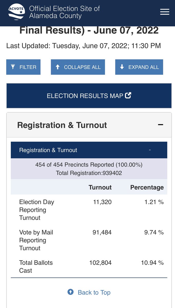 My first election social media post. Incredibly disappointing result: turnout in my home county- less than 11%.