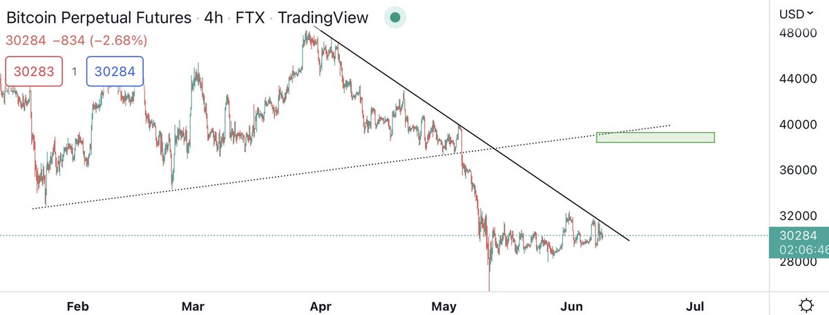 CryptoKaleo's tweet photo. #Bitcoin / $BTC

Just want some giga whale to market buy through resistance so we can finally send to the high 30s https://t.co/pZWmSaJrO4