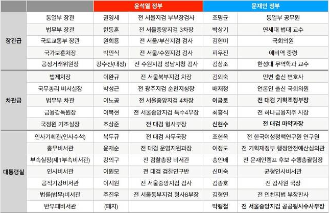kym8208's tweet photo. 모두가 우려했던 윤석열표 검찰공화국 https://t.co/wEfVGveuiD