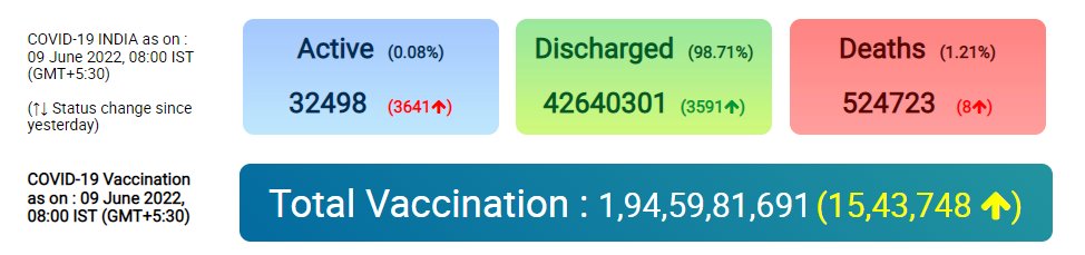 India records 7,240 new COVID19 cases in the last 24 hours; Active cases rise to 32,498