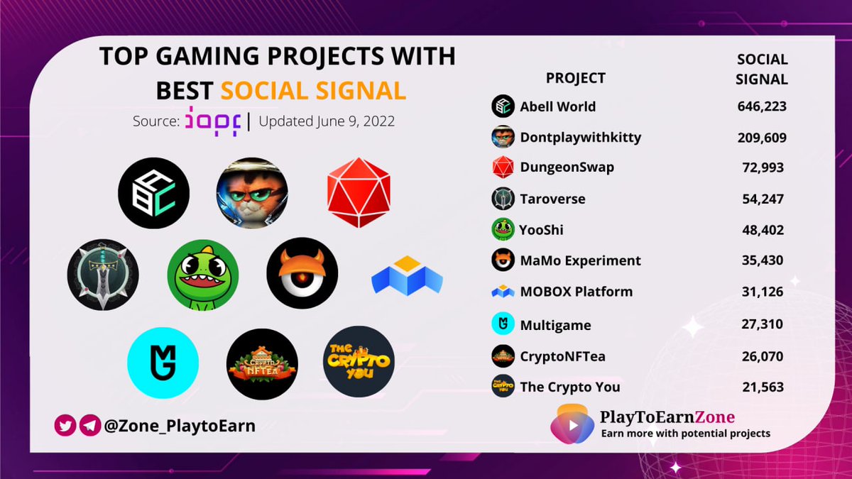 PlayToEarn Zone ★ (@zone_playtoearn) on Twitter photo TOP GAMING PROJECTS WITH BEST SOCIAL SIGNAL
<a href="/0xAbellWorld/">AbellWorld</a>
<a href="/DPWK_kreatties/">DontPlaywithKitty (DPWK)</a>
<a href="/DungeonSwap/">DungeonSwap</a>
@TAROVERSEcom
<a href="/yooshi_official/">YooShi</a>
<a href="/NftMamo/">MaMo_NFT</a>
<a href="/MOBOX_Official/">MOBOX</a>
<a href="/multigame_org/">Multigame</a>
@CryptoNFTea_
@TheCryptoYou
Follow <a href="/Zone_PlaytoEarn/">PlayToEarn Zone ★</a> and share TOP GAMING PROJECTS WITH BEST SOCIAL SIGNAL
<a href="/0xAbellWorld/">AbellWorld</a>
<a href="/DPWK_kreatties/">DontPlaywithKitty (DPWK)</a>
<a href="/DungeonSwap/">DungeonSwap</a>
@TAROVERSEcom
<a href="/yooshi_official/">YooShi</a>
<a href="/NftMamo/">MaMo_NFT</a>
<a href="/MOBOX_Official/">MOBOX</a>
<a href="/multigame_org/">Multigame</a>
@CryptoNFTea_
@TheCryptoYou
Follow <a href="/Zone_PlaytoEarn/">PlayToEarn Zone ★</a> and share