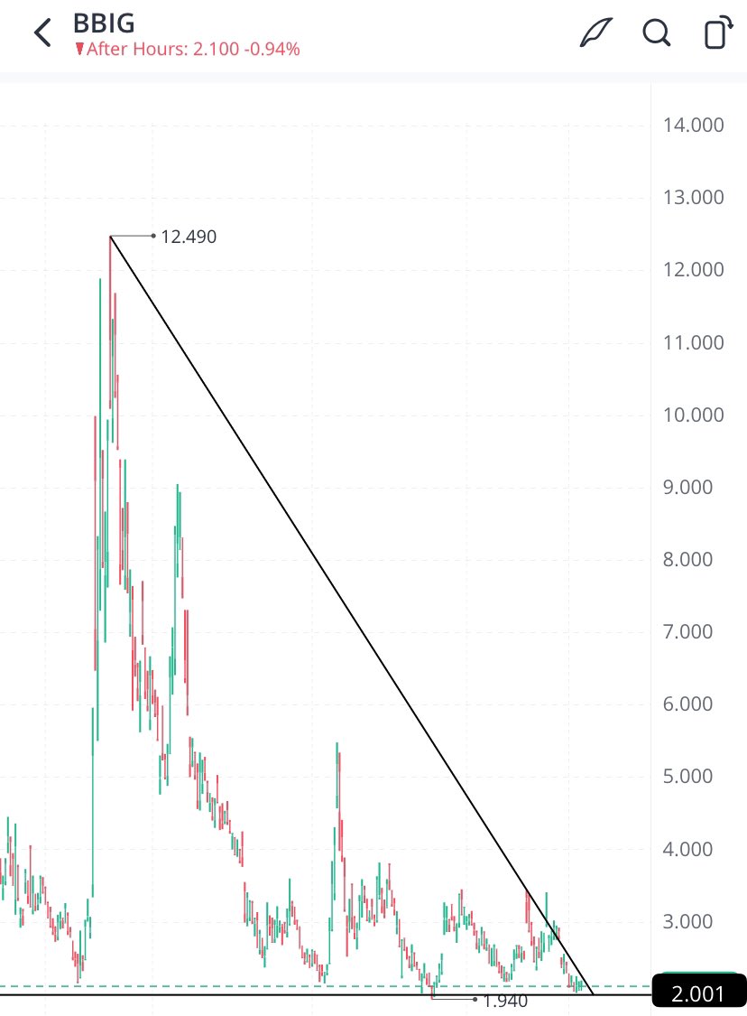 $BBIG here we go again.  Loading July 2$ calls heavy and tbh some 4$ lottos as well.