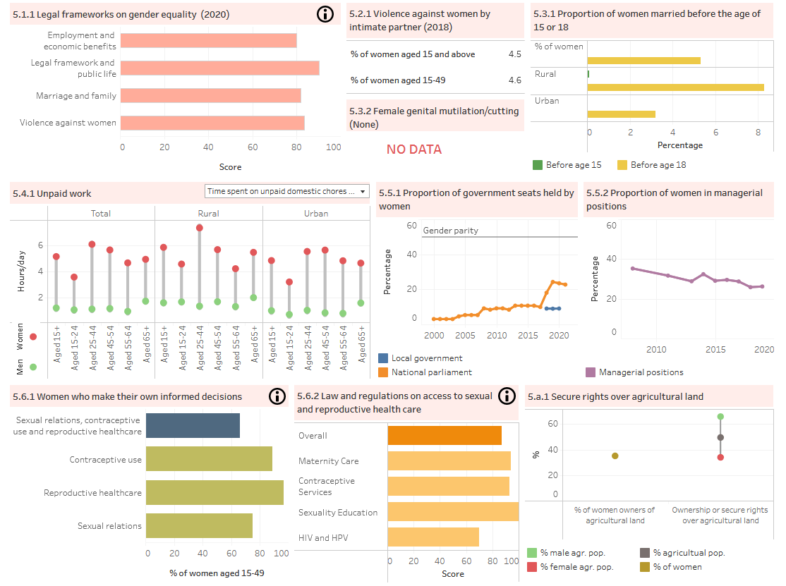 Dayyan_UN's tweet photo. Coming soon: dashboard on gender equality and women empowerment for countries in Asia-Pacific https://t.co/B5tRffH6hn