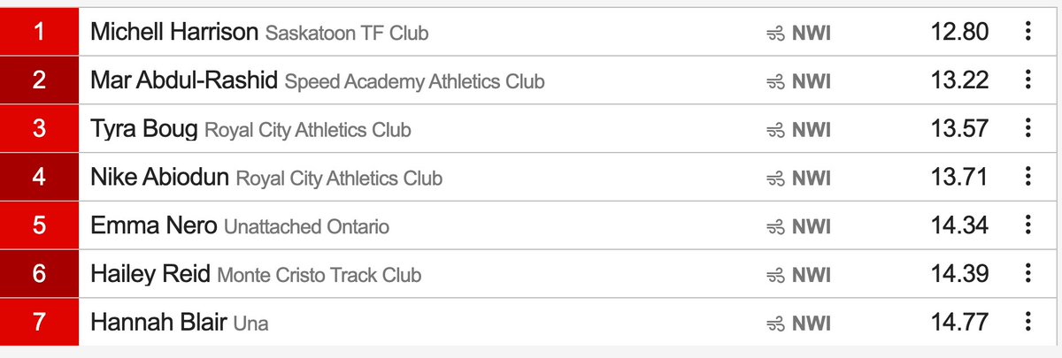 100mH World Standard: 12.84 seconds
Michelle Harrison's previous PB: 12.89 seconds
Michelle Harrison tonight: 12.80 seconds

The Sask hurdler takes GOLD goes sub-standard at the Royal City Inferno! 🔥