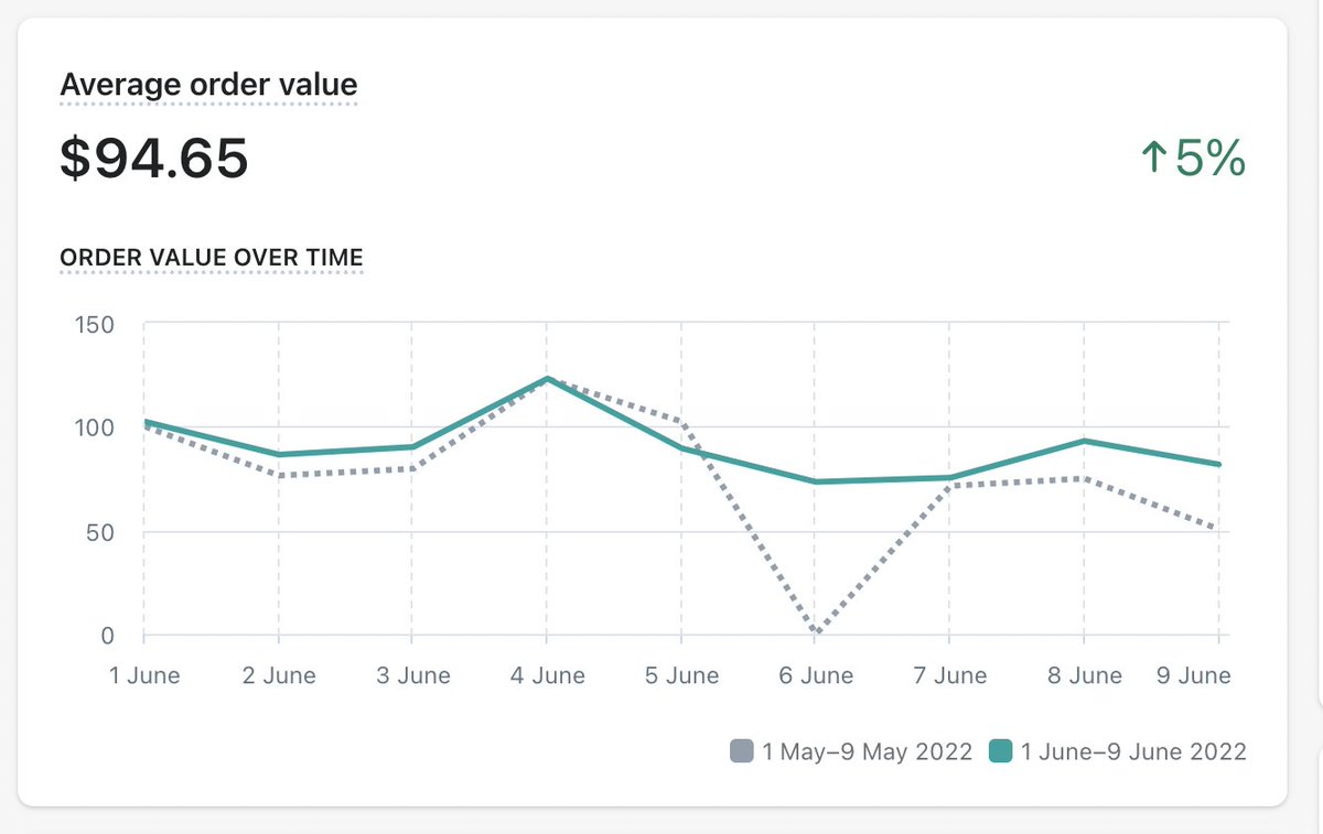 8 Days Into June For This Client

$377 Spent
$4530 Generated
12 ROAS
$7.86 Cost Per Acquisition
AOV: $96