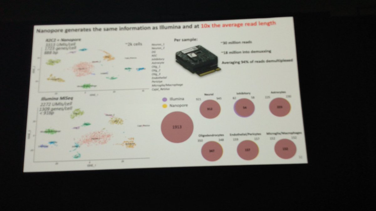 #AGBT22 Cavalier, John Hopkins Neuroscience. Activity induced transcription produces alternative splicing at single cell in brains by <a href="/10xGenomics/">10x Genomics</a> and <a href="/nanopore/">Oxford Nanopore</a> . Used R2C2, using RCA, then concatamer on ONT for alt splicing.