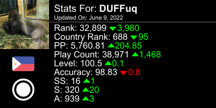 duffuq_'s tweet photo. osu! stats for player DUFFuq automatically generated by https://t.co/9so8ouEXUn #ProsuTweetPoster https://t.co/PUL3dsWSFl
