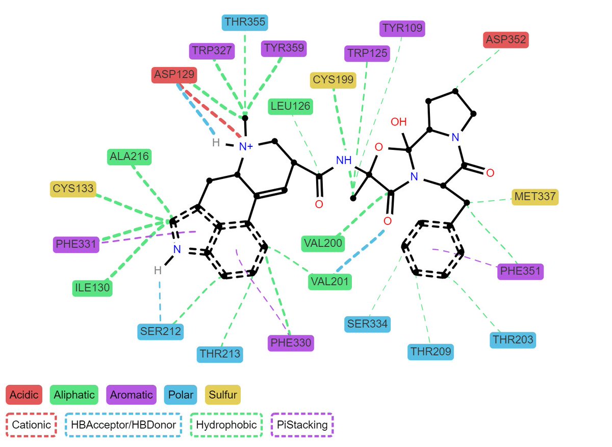ProLIF (v1.0.0) is now available on both pip and conda! A few goodies come with it as well: multiprocessing (enabled by default), a new interaction (van der Waals contact, not active by default) and the ability to save the fingerprint object.
Changelog: github.com/chemosim-lab/P…