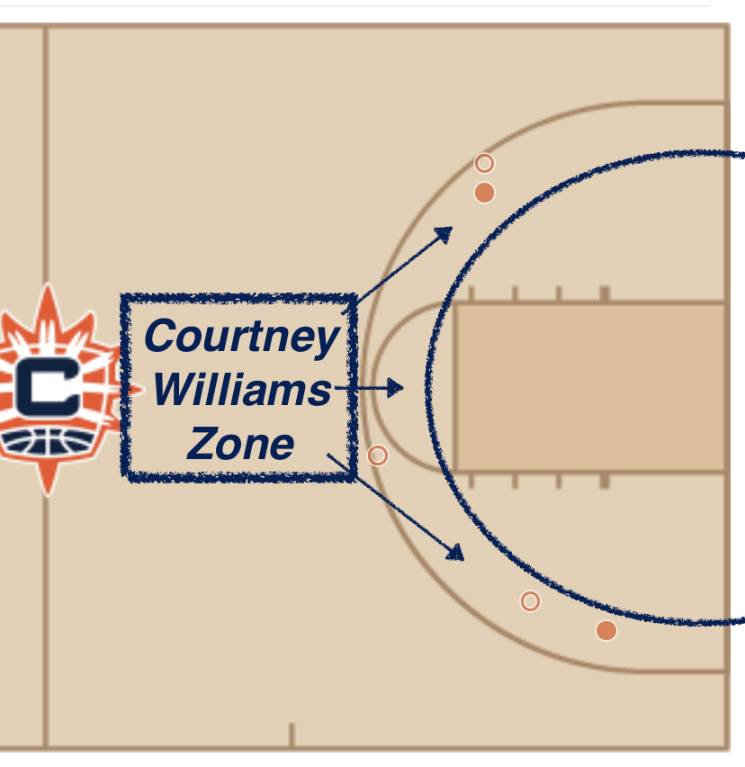 WNBA_Intel's tweet photo. Amazing how good the Connecticut Sun are in spite of Courtney Williams. If the shot clock is winding down and you need a shot I get it, but hard not to think Williams' goal is to attempt shots with heels on the 3pt line. https://t.co/tXPSjkNYO4