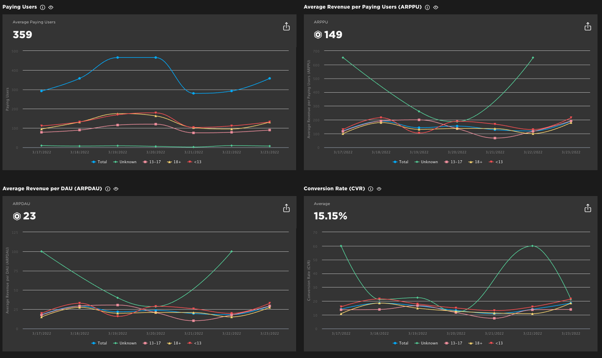 Bloxy_News's tweet photo. Introducing Monetization Metrics for the Analytics Dashboard! 💰 #Roblox Developers can now view the full monetization metrics and performance of experiences.

Learn more: https://t.co/UaFMIyNL44
#RobloxDev https://t.co/EQ7tMLPy1u
