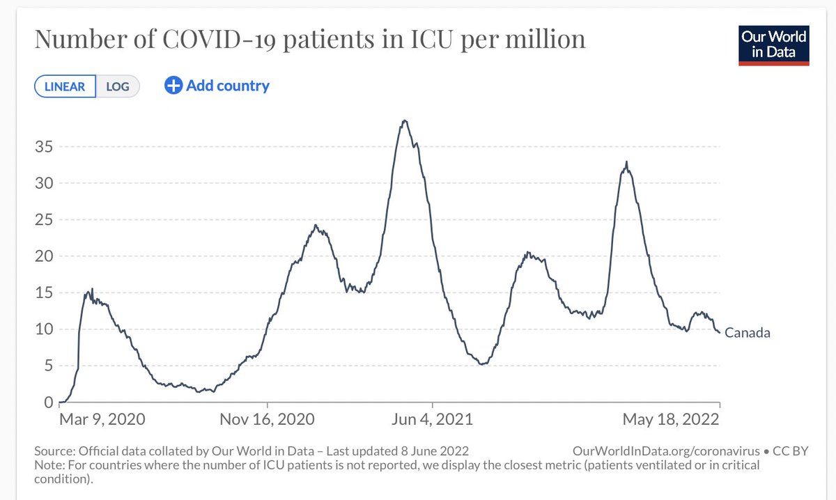 Though #ICU occupancy in #Canada has come down since the peak of the 6th #COVID wave, it's still at double what it was last August before the start of the 5th wave.

Source: ourworldindata.org/grapher/covid-…