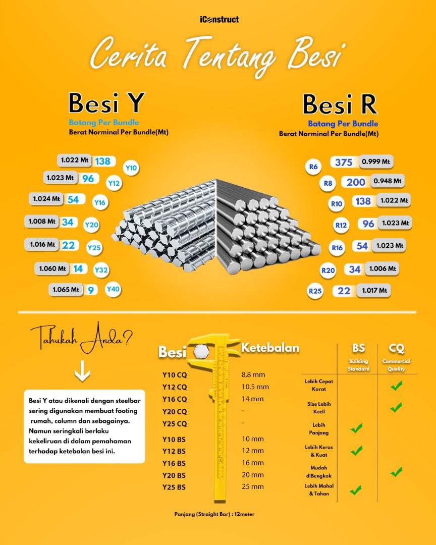 "Weh nak pakai besi size apa?"

"Aku tak tahu specs besi apa kau nak!"

Jangan gaduh-gaduh.

Ini info besi.

Simpan untuk future reference.

Senang nak tengok masa renovate rumah nanti... 😉

#infobesi #tipsiconstruct