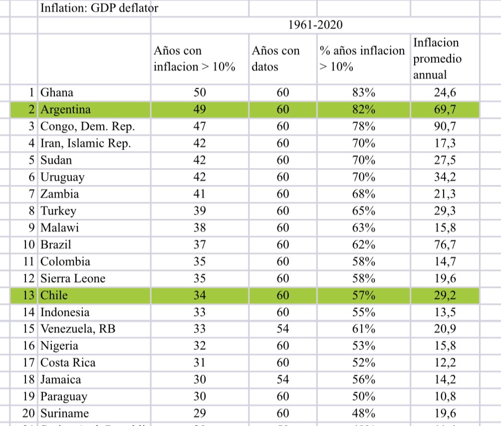 🇦🇷 1961-2020

* Highest number of years with negative GDP growth (24/60)

* Second in n of years with inflation > 10% (49/60)

* First in n of years with top 5 and top 10 inflation in the world (27/60 &amp; 38/60) 

A real tragedy 😢

Source: World Bank data