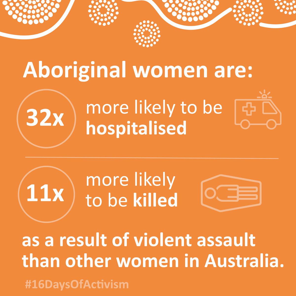 Aboriginal women experience family violence at vastly disproportionate rates. Devastatingly, Aboriginal women are 32x more likely to be hospitalised and 11x more likely to be killed than other women in Australia.