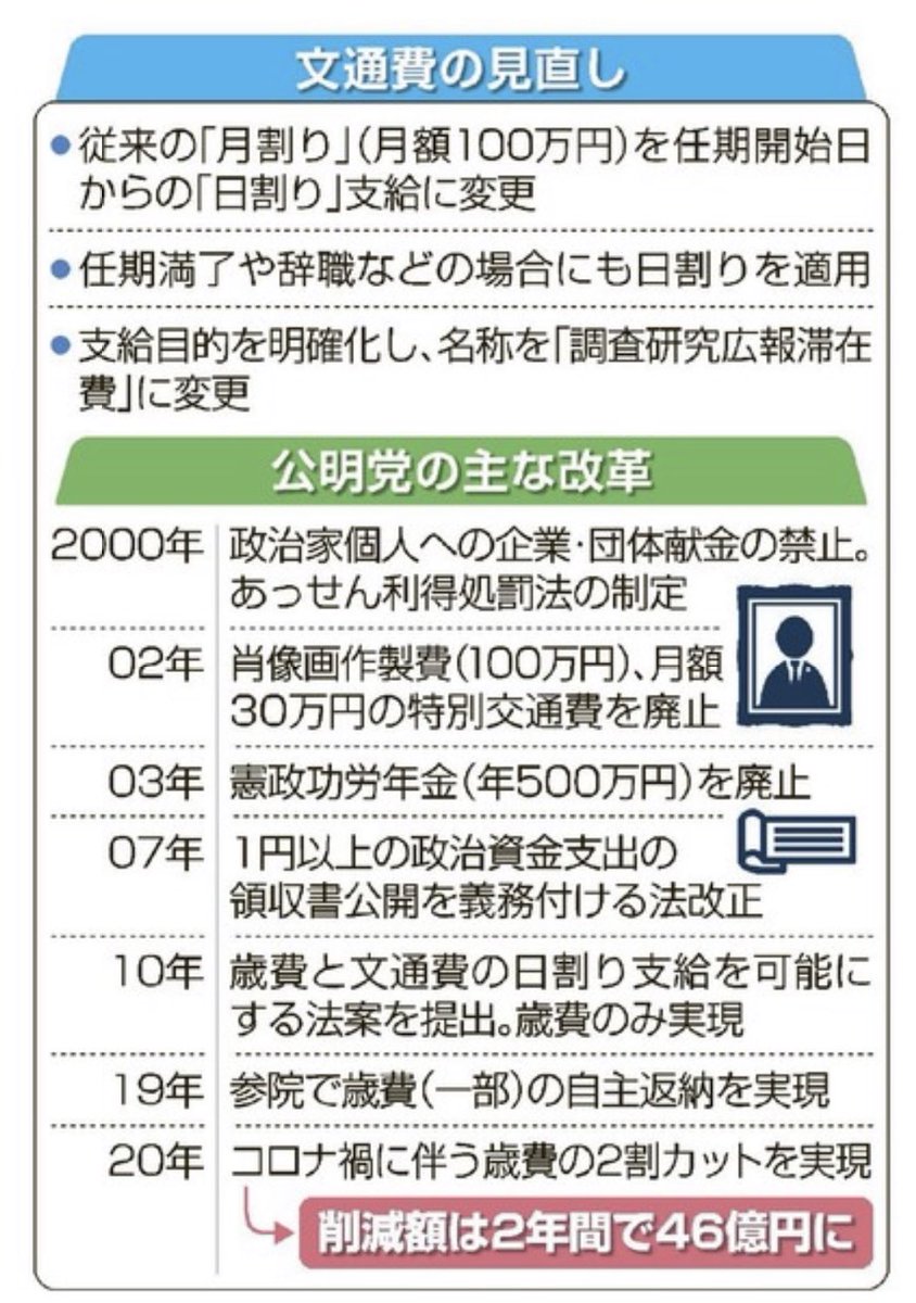 Itaco8's tweet photo. 文通費について
引き続き無駄を削減して、意��あることにお金を使っていただきたいと思います👍

#文通費
#公明党 https://t.co/55NJUwDgnr