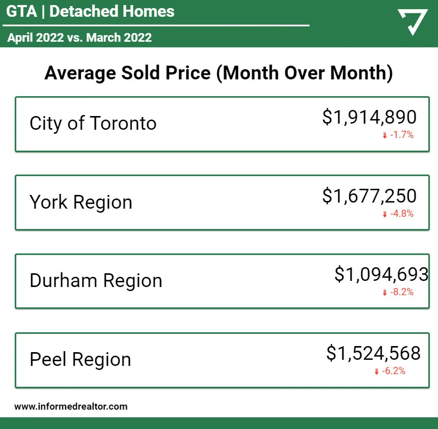 TREB Market Watch Analysis ⚠️GTA

See how the avg sold price has changed over the last month for key regions across the GTA. Save and share this post with your clients to give them the market data they need.  ⠀
⠀
👇Let us know down below👇⠀