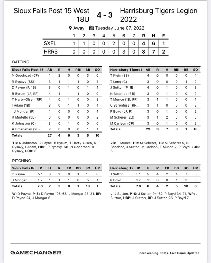 After going 3-1 in the Yankton tournament and losing in the semis, West bounced back behind a strong start from Dexter Payne last night in Harrisburg winning 4-3. <a href="/KELOSports/">KELOLAND Sports</a> <a href="/ArgusSports/">Argus Leader Sports</a> <a href="/dakotasportsnow/">Dakota News Now Sports</a> <a href="/MidcoSports/">Midco Sports</a>