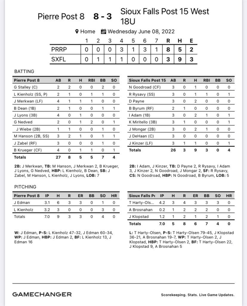 West drops the home contest tonight vs Pierre. Payne, Adam and Mongar all with two hits. West takes tomorrow off then heads to Lincoln, NE on Friday for the Mike Peterson Tournament. <a href="/KELOSports/">KELOLAND Sports</a> <a href="/dakotasportsnow/">Dakota News Now Sports</a> <a href="/MidcoSports/">Midco Sports</a> <a href="/ArgusSports/">Argus Leader Sports</a>