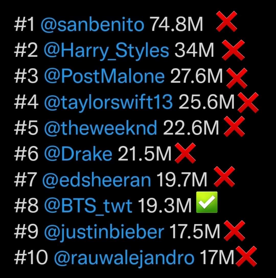 najim_0795's tweet photo. Esta es la lista de artistas que se recomienda 🔴NO🔴 agregar a sus playlist en Spotify ya que son
⚪competencia directa⚪ para los chicos, mañana FOCUS 100% en Bangtan!!
#BTS_Proof #BTS #BTSCOMEBACK2022 https://t.co/ax0BXew9Wf