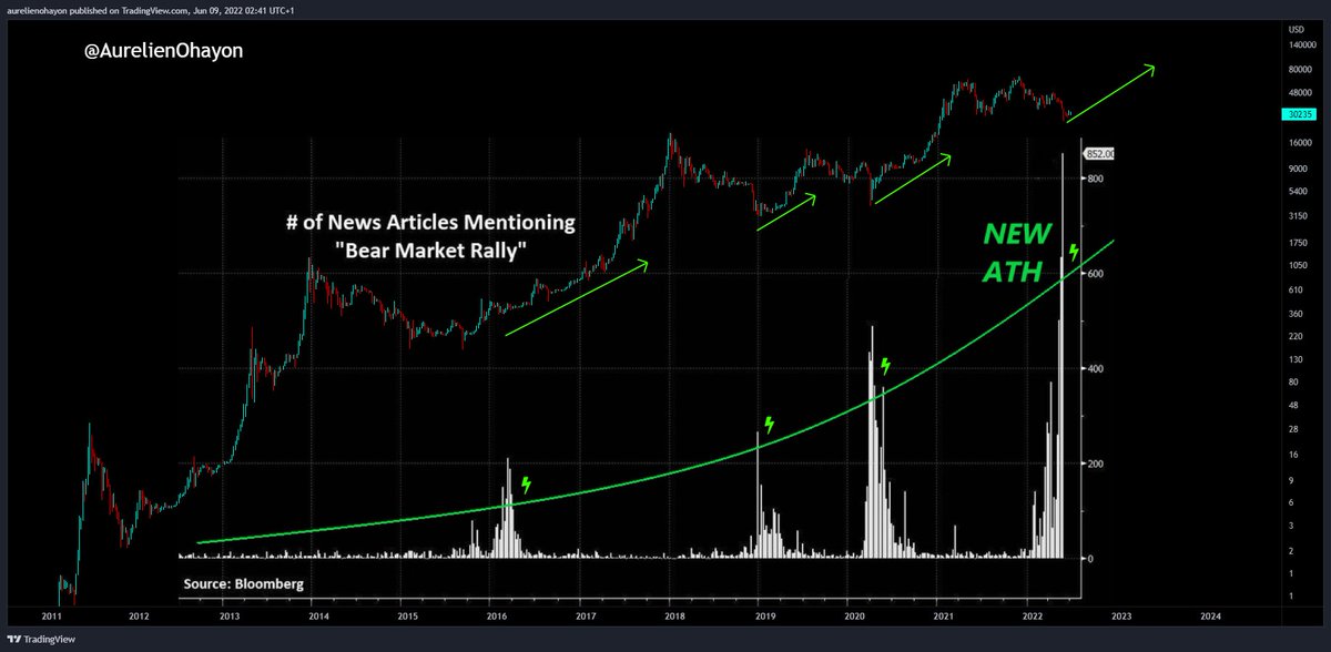 AO_btc_analyst's tweet photo. Every time the number of News Articles talking about a #Bitcoin Bear Market Rally reached an new ATH, it was the beginning of a Bull Run.

This number reached a new ATH.

Concluded. 

#BTC #Crypto https://t.co/iqWBsdZR9g