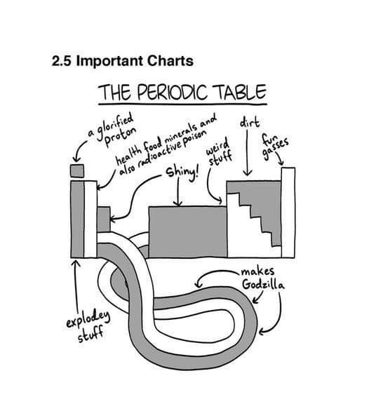 Worth exploring with students?  The periodic table has its challenges, especially teaching middle school. Gotta keep it fun though!
📷 unknown 

#themiddleschoolscienceteacher #middleschoolscienceteacher #middleschoolscience #middleschoolscienceteachers #scienceteachers