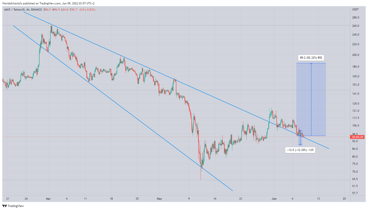 WorldOfCharts1's tweet photo. #Aave
Descending Broadening Wedge Breakout Has Already Done ☑️☑️☑️...!!!
Retest In Process ✍️✍️✍️...!!!
Incase Of Successful Retest Expecting 80%+ Bullish Wave ✈️✈️✈️...!!!
#Aaveusdt #Aavecoin #Aave #Crypto #Cryptocurrency #Altcions #Binance https://t.co/8RkMq4aiW4