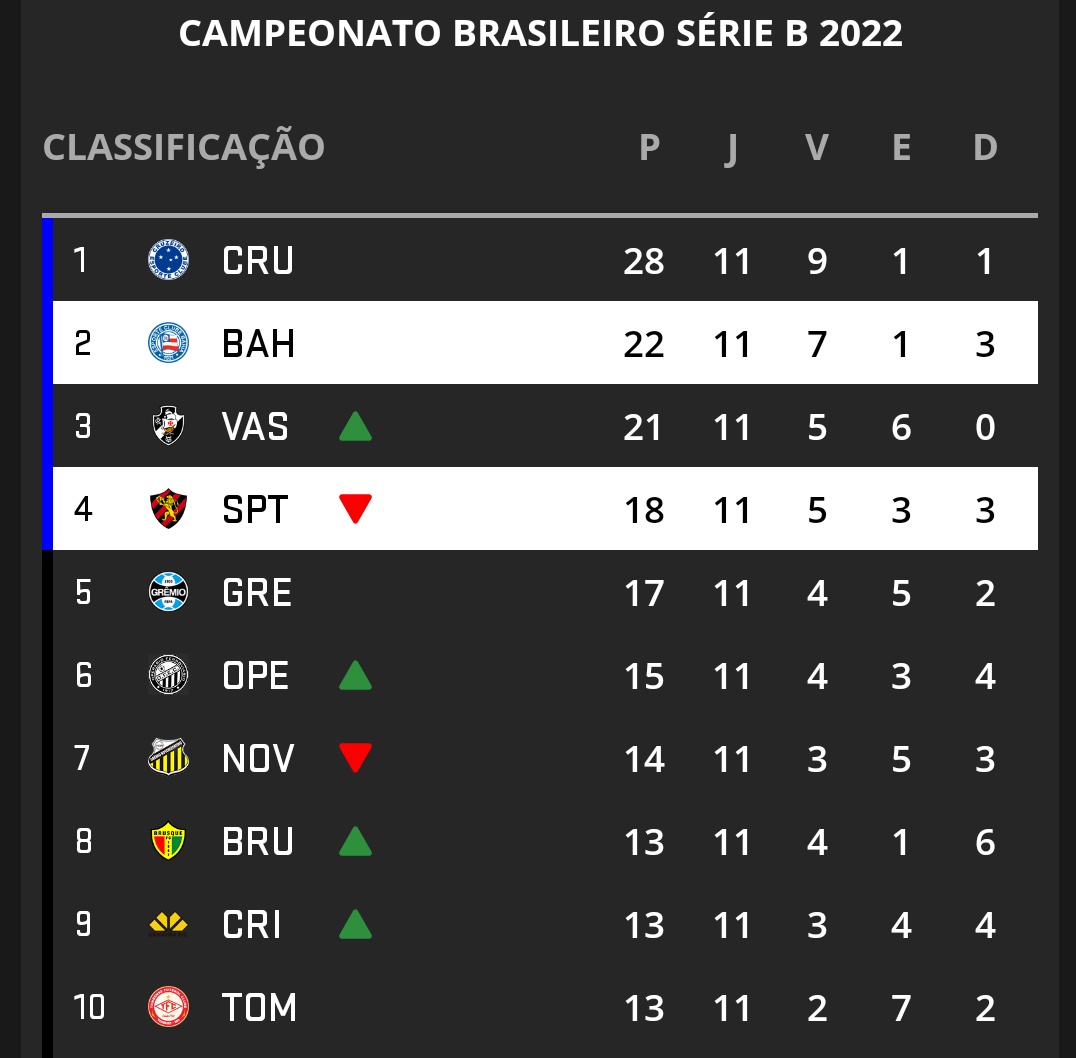 TABELA DA SÉRIE B 2022 - TABELA DO CAMPEONATO BRASILEIRO DA SÉRIE B -  CLASSIFICAÇÃO DA SÉRIE B 2022 