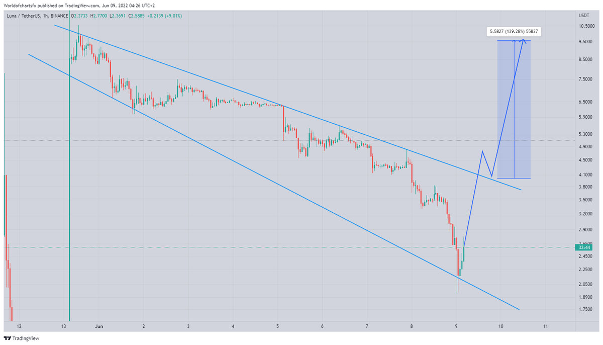 WorldOfCharts1's tweet photo. #Luna
In H1 Time Frame Consolidating In Descending Broadening Wedge โ๏ธโ๏ธโ๏ธ...!!!
Incase Of Breakout Expecting 100%+ Bullish Move โ๏ธโ๏ธโ๏ธ...!!!
#Crypto #Cryptocurrency #Luna #Lunacoin #Lunausdt #Lunabtc #Lunc https://t.co/EpmC4U1dQ5