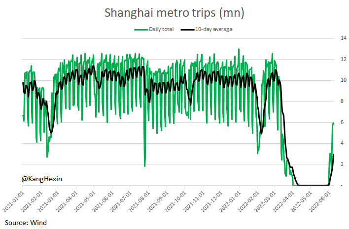 KangHexin's tweet photo. Is Shanghai back to normal? Definitely not~ https://t.co/Nq0rtmZdHI