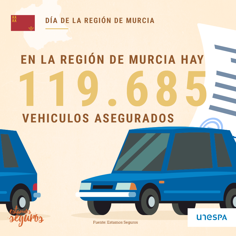 EstamosSeguros_'s tweet photo. 🥳🙌🏻 ¿Sabías que hoy también se celebra el Día de la #RegióndeMurcia? por eso te traemos unos datos sobre el seguro esta comunidad autónoma. https://t.co/kQSkE1X5EZ