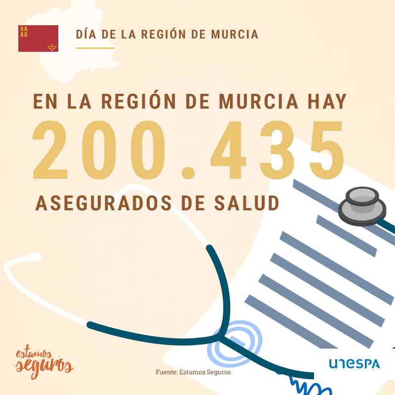 EstamosSeguros_'s tweet photo. 🥳🙌🏻 ¿Sabías que hoy también se celebra el Día de la #RegióndeMurcia? por eso te traemos unos datos sobre el seguro esta comunidad autónoma. https://t.co/kQSkE1X5EZ