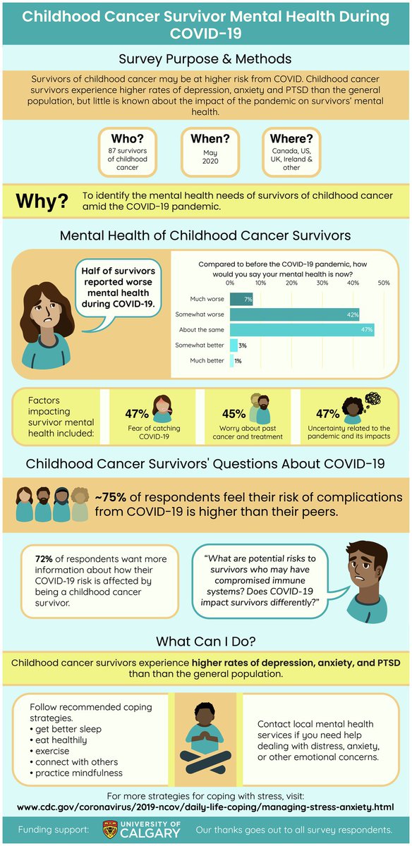 An interesting study sheds light on the impact of #COVID19 on the mental health status of #AYA survivors & shares evidence-based coping strategies to survivors of childhood #cancer. See more in @FrontPsychol by Sharon Hou, @SchulteFiona & colleagues ➡️ bit.ly/3GQFnjP'