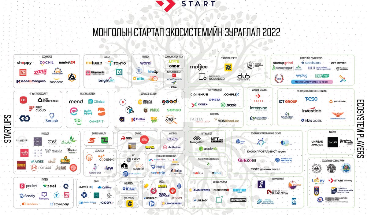 MnTimely's tweet image. #Timely платформ нь 2022оны &quot;Стартапп экосистем&quot; зураглалд #HR_TECH ангилалд багтлаа.