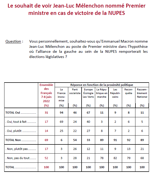 IfopOpinion's tweet photo. Une étude @IfopOpinion pour @LeJDD : Le souhait de la nomination de Jean-Luc Mélenchon comme Premier ministre

➡️Moins d’1/3 des Français souhaiterait que l’ancien candidat insoumis à l’élection présidentielle s’installe à Matignon (31%) https://t.co/Es8I2BGw8D