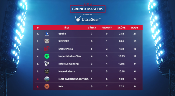 🚀 Z 1. místa do playoff! Rocket League sekce míří do vyřazovací fáze Grunex Masters se skóre 7:0! Pokračujeme v pátek 10. 6. proti <a href="/impclaneu/">IMPERISHABLE CLAN</a>!

➡️ twitch.tv/cuky222