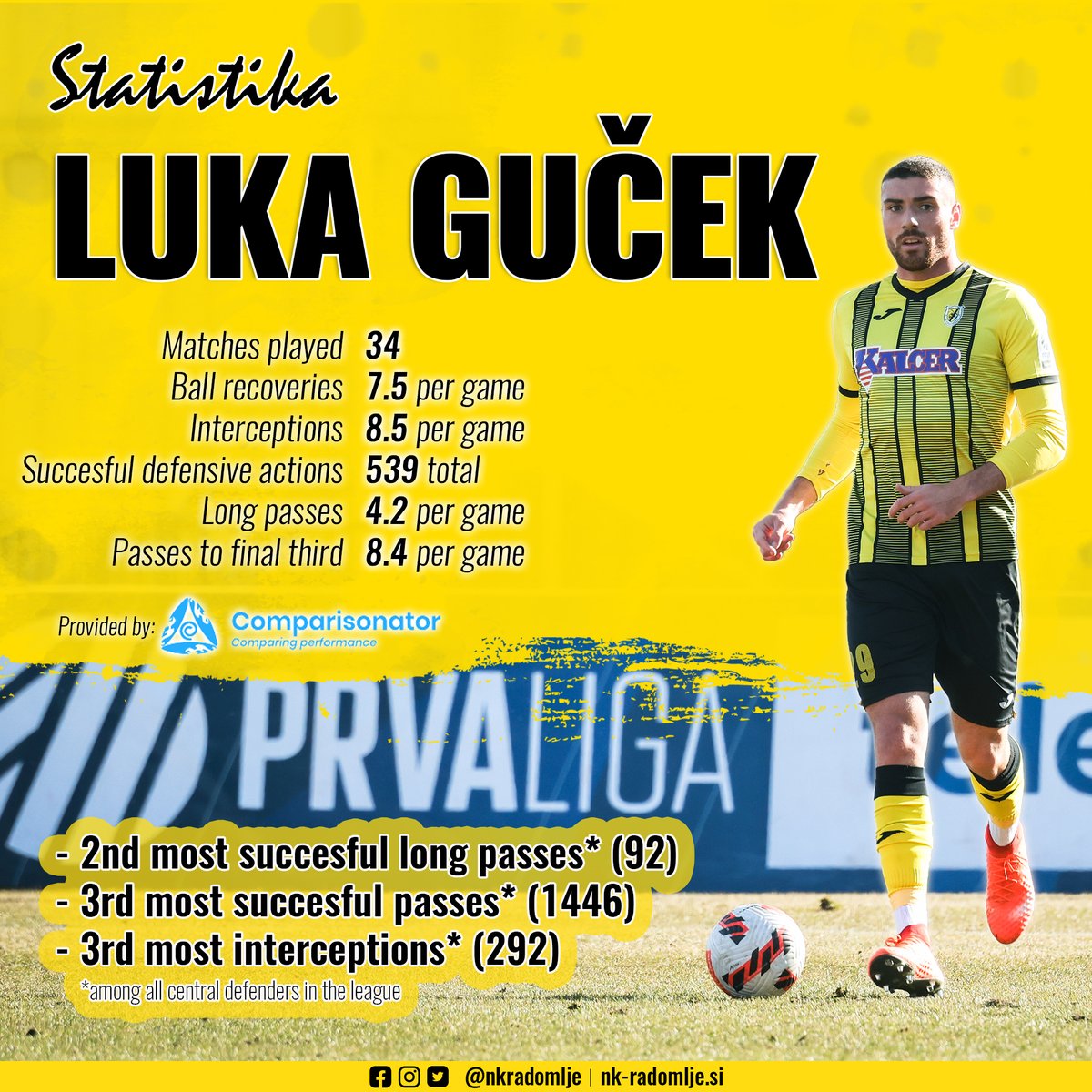 NKRadomlje's tweet photo. Pri statistiki so se v lanski sezoni @PrvaLigaSi izkazali tudi obrambni nogometaši NK Radomlje 💪

Centralni branilci Guček, @rokjazbec_44 in Mužek so prevladovali predvsem v natančnosti dolgih podaj, zračnih dvobojih ter odvzetih žogah 👏

... https://t.co/E77i83bayJ