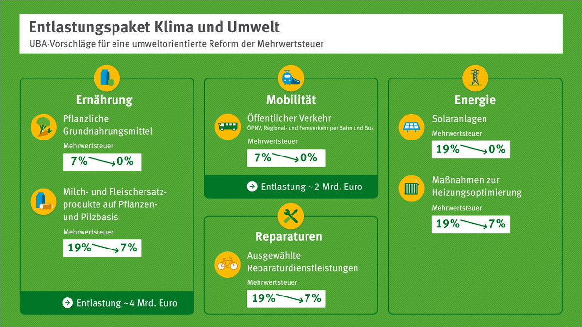 Was umweltfreundlich ist, sollte günstiger werden. UBA schlägt "Entlastungspaket #Klima &amp; #Umwelt" vor: 0% #Mehrwertsteuer auf pflanzliche Grundnahrungsmittel, #ÖPNV, Solaranlagen. 7% #MwSt auf Heizungsoptimierungen, Reparaturen, Fleischersatzprodukte. umweltbundesamt.de/presse/pressem…