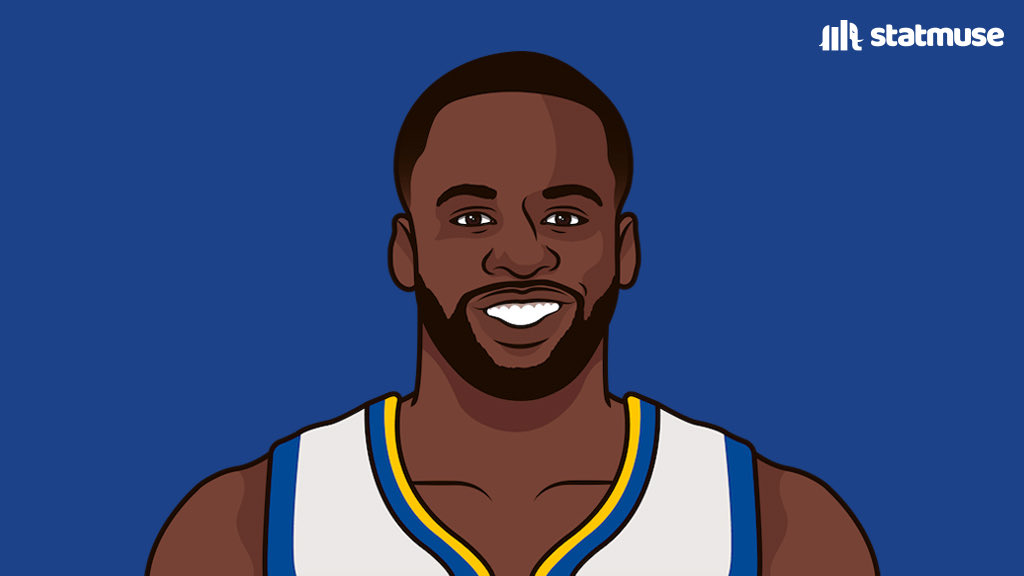 Draymond Green this playoffs: 17 — Podcast episodes 14 — Games with double-digit points or rebounds or assists